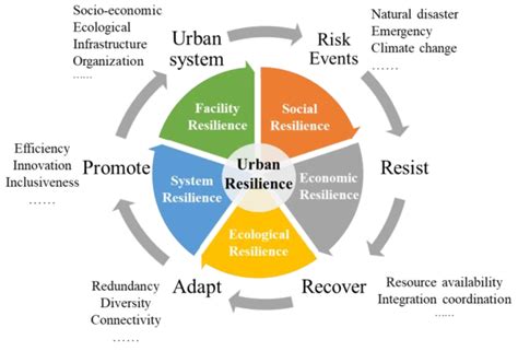 Sustainability Free Full Text Research Progress And Framework