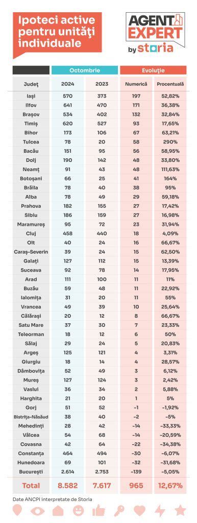 Analiza Pie Ei Imobiliare Din Rom Nia N Octombrie Date Publice
