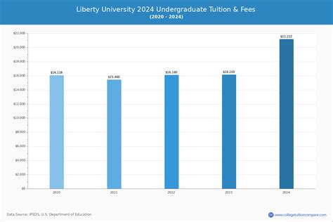 Liberty University - Tuition & Fees, Net Price