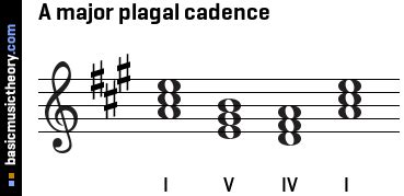 basicmusictheory.com: A major plagal cadence