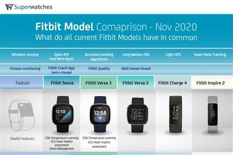 Fitbit Model Comparison - which Fitbit should I buy? - Superwatches