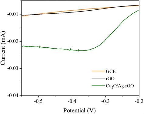 Cyclic Voltammograms Of Bare Gce Rgo Modified Gce And Cu O Ag Rgo