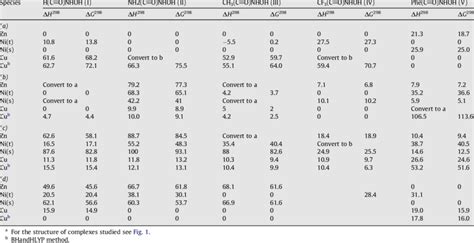B3lyp Relative Enthalpies And Gibbs Energies Kj Mol À1 Of Studied
