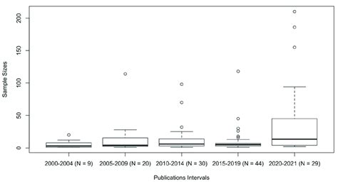 The Sample Sizes Of The Reviewed Studies According To Publication Years