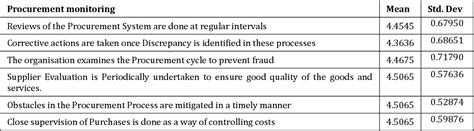 Table From The Effect Of Procurement Process On Procurement