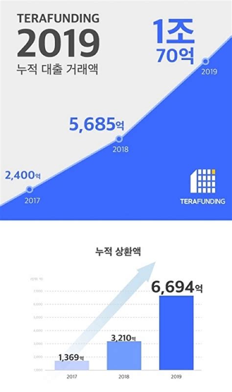 테라펀딩 누적 대출거래액 P2p금융업계 최초 1조 돌파