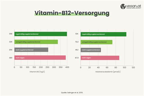 Richtung Archäologisch Twist B12 Spiegel Zu Hoch Affe Wie Benutzt Man