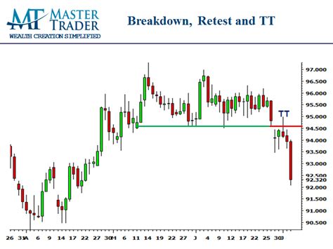 Predictable Price Patterns within Predictable Trends - Master Trader