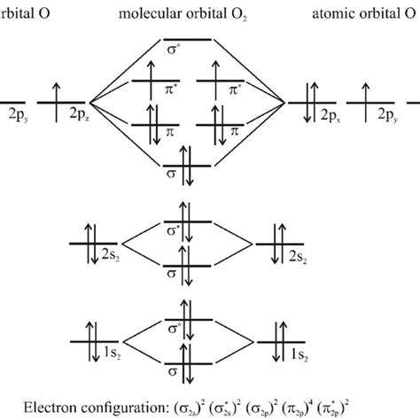 Molecular Orbital Diagram Of O 2 The Paramagnetic Properties Of