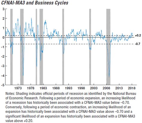 Economy Chicago Fed National Activity Index Cfnai For April