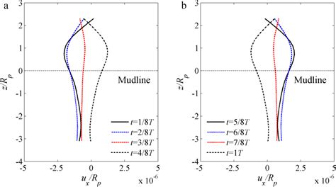 PDF Wave Induced Seabed Residual Response And Liquefaction Around A