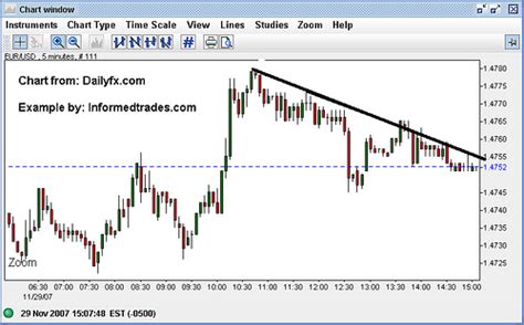 5 minute chart forex, stock to buy today nyse