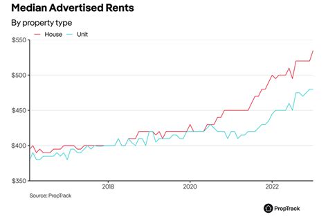 Would Rent Controls Solve The Rental Crisis