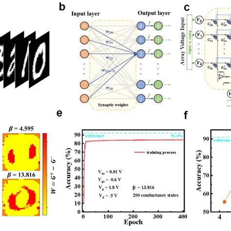 A A Schematic Illustration Of The Mnist Database 60000 Images In A