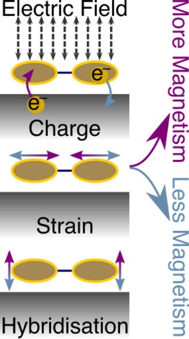 Tuning Magnetic Properties Image Eurekalert Science News Releases