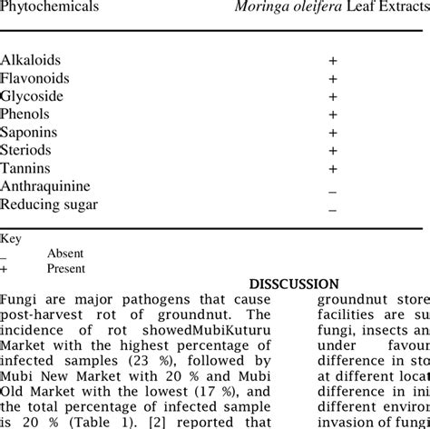 Qualitative Determination Of Phytochemical Groups Of Aqueous Extract Of