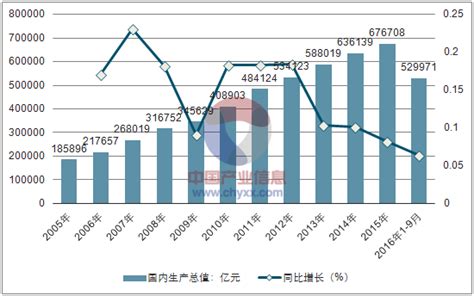 2017年中国国内生产总值（gdp）、工业增加值、固定资产投资情况及城镇化率走势分析【图】智研咨询