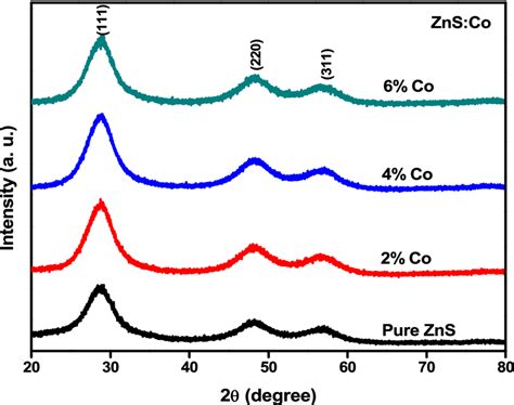 Xrd Patterns Of Zn1−xcoxs Nanoparticles Download Scientific Diagram