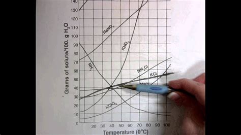 Solubility Graphs Guide Lesson