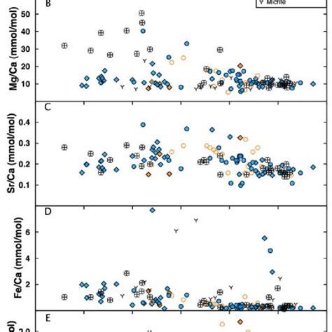 Multi Scatter Plots Against δ 18 O A δ 18 O Vs δ 13 C Shows A Burial