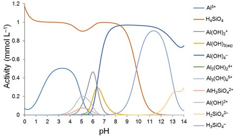 Activity Of Silicon And Aluminum Species As A Function Of Ph Figure Download Scientific