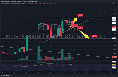 BIST PENTA Chart Image By Kriptoborsatv TradingView