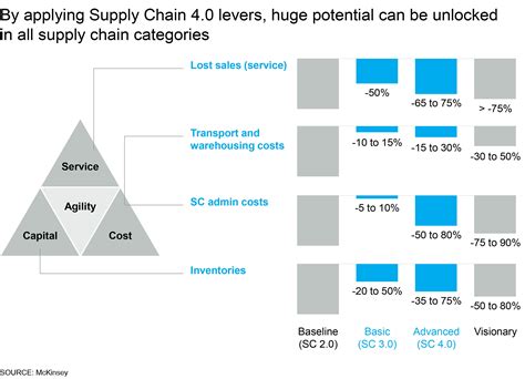 Supply Chain 40 The Next Generation Digital Supply Chain Mckinsey