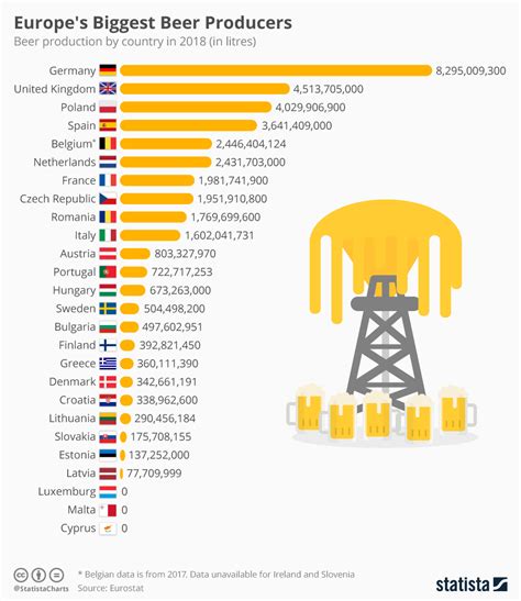 Chart: Europe's Biggest Beer Producers | Statista