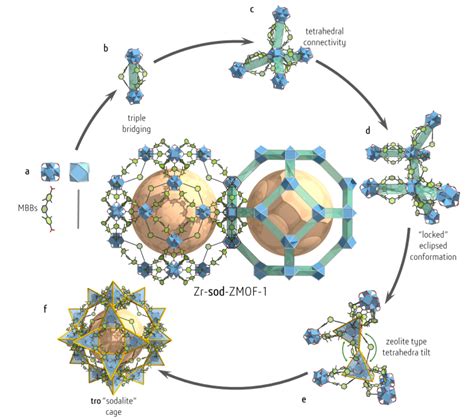 纳米人 Jacs：方钠石结构zr Mof的合成