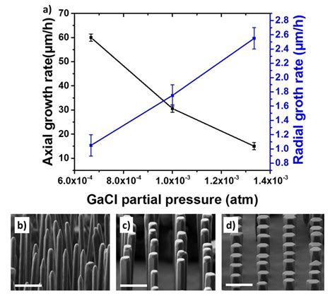 5 A InGaAs NWs Axial And Radial Growth Rates As A Function Of P GaCl