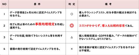 【電帳法】電子保存の真実性の確保要件には「事務処理規程」の作成・運用がおすすめ 株式会社ケインズアイ