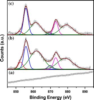 XPS Of Ni2p Core Level Spectra Of The As Prepared Catalysts Ni 1 A