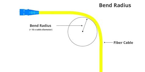 What Is Bend Radius And Minimum Bend Radius Of Fiber Optic Cable