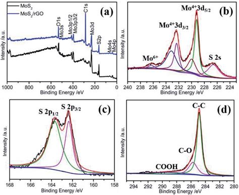 A Xps Spectrum High Resolution Xps Profiles Of B Mo 3d C S 2p