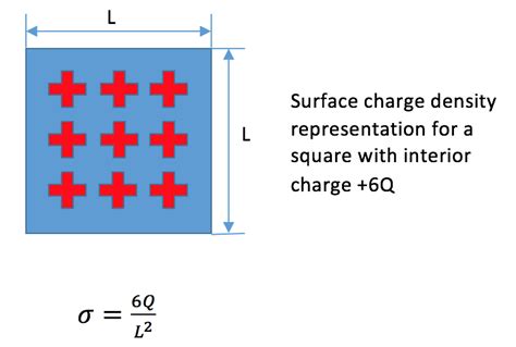 Charge Density - Physics Book