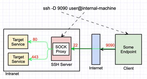 Ssh Tunneling Summary Watts