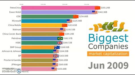 Top 15 Biggest Companies By Market Capitalization 1993 2019top 15