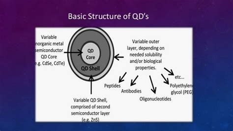 Quantum Dots and its applications