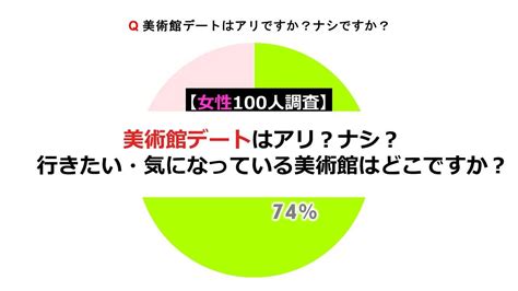 【女性100人調査】美術館デートってアリ？ナシ？女性が行きたい美術館も大公開！ 画像12 Novioノービオ