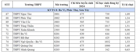 117 Trường Công Lập Hà Nội Công Bố Tỷ Lệ Chọi Vào Lớp 10 Năm 2024