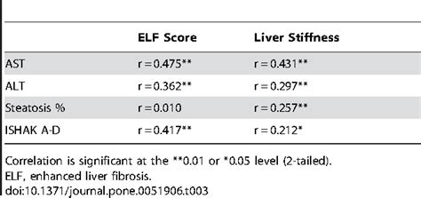 Table From Biopsy Controlled Liver Fibrosis Staging Using The