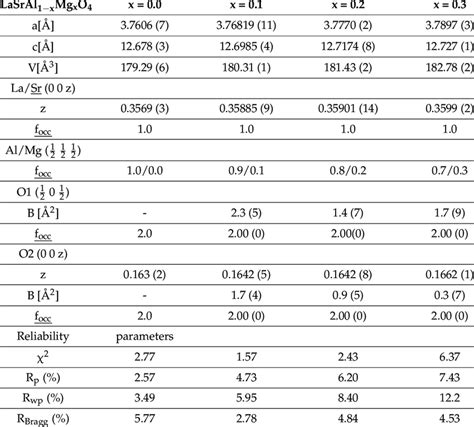 Structural Parameters Determined By Rietveld Refinement From Laboratory