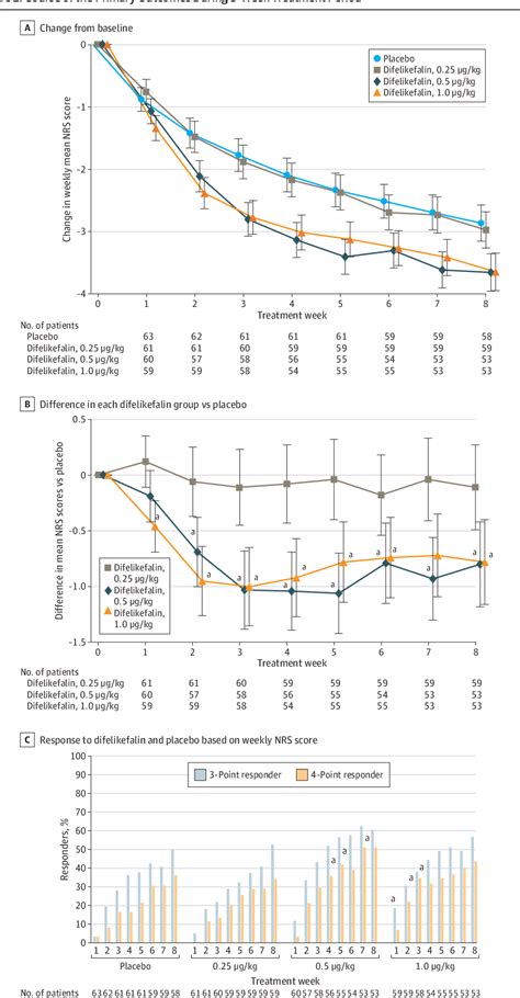 Pdf Efficacy And Safety Of Difelikefalin In Japanese Patients With