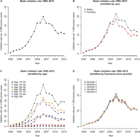 Plots Showing The Estimated Statin Therapy Initiation Rates From 1995