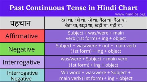 10 Sentences Of Present Continuous Tense Hindi To English Design Talk