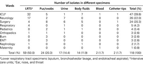 Ward And Specimen Wise Distribution Of Mdr Pseudomonas Aeruginosa Isolates Download Scientific