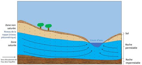 Eaux souterraines Article 2 Les nappes et processus hydrogéologiques