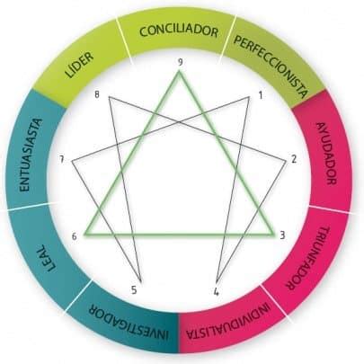 Qué es el Eneagrama por Claudio Naranjo y Jordi Gil