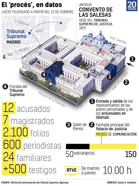 Las Claves Del Proc S El Juicio En Cifras