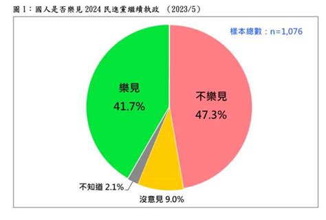 最新民調》 多數不樂見民進黨繼續執政 網友反應曝光 政治 中時新聞網